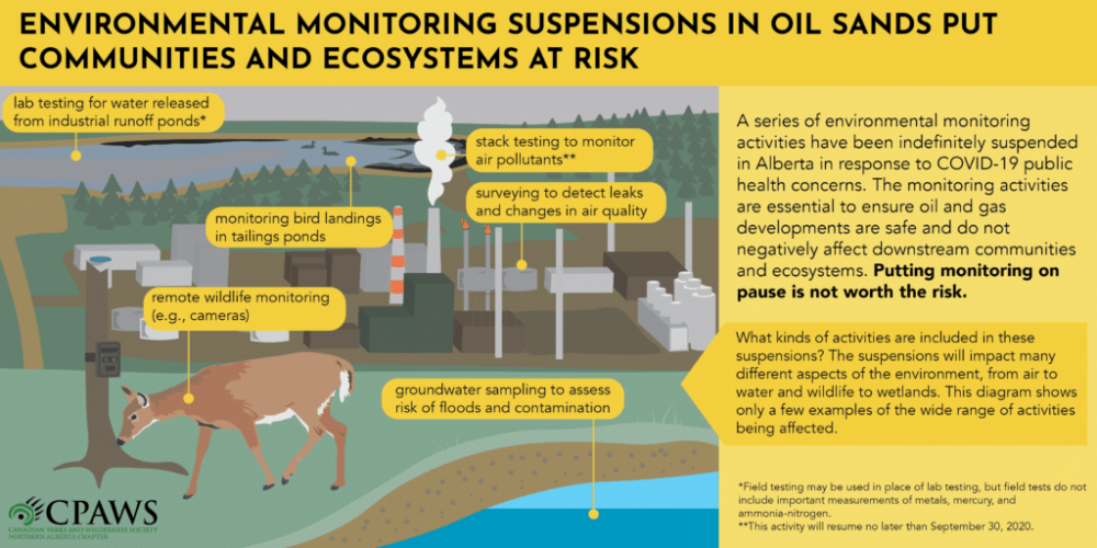 Suspended environmental monitoring requirements varied from air to water, and wildlife to wetlands. This infographic details some of the activities that were suspended for oil and gas operations in Alberta, now announced to resume July 15.