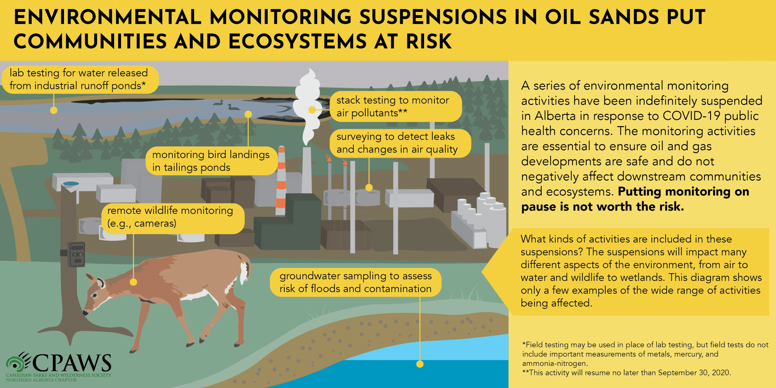 Suspended environmental monitoring requirements varied from air to water, and wildlife to wetlands. This infographic details some of the activities that were suspended for oil and gas operations in Alberta, now announced to resume July 15.